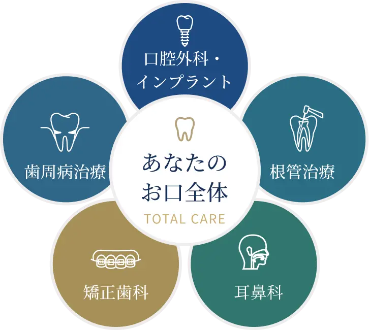 あなたのお口全体をトータルケア。口腔外科・インプラント／歯周病治療／根管治療／矯正歯科／耳鼻科